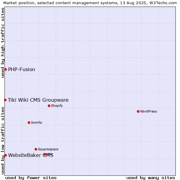 Market position of PHP-Fusion vs. WebsiteBaker CMS vs. Tiki Wiki CMS Groupware