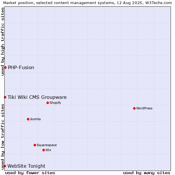 Market position of PHP-Fusion vs. Tiki Wiki CMS Groupware vs. WebSite Tonight