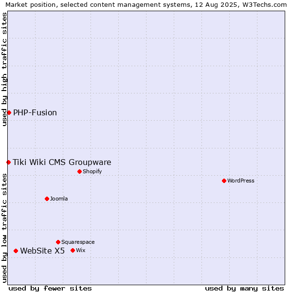 Market position of WebSite X5 vs. PHP-Fusion vs. Tiki Wiki CMS Groupware
