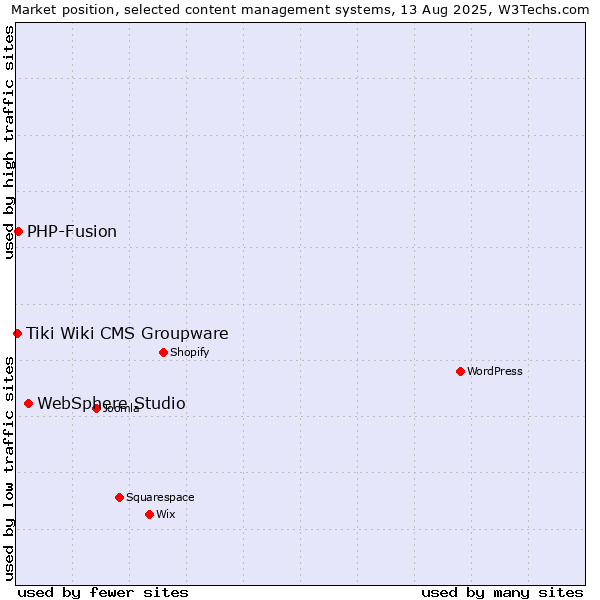 Market position of WebSphere Studio vs. PHP-Fusion vs. Tiki Wiki CMS Groupware
