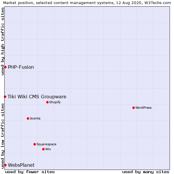 Market position of PHP-Fusion vs. WebsPlanet vs. Tiki Wiki CMS Groupware