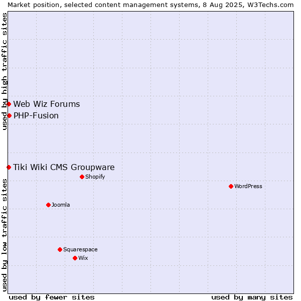 Market position of PHP-Fusion vs. Tiki Wiki CMS Groupware vs. Web Wiz Forums