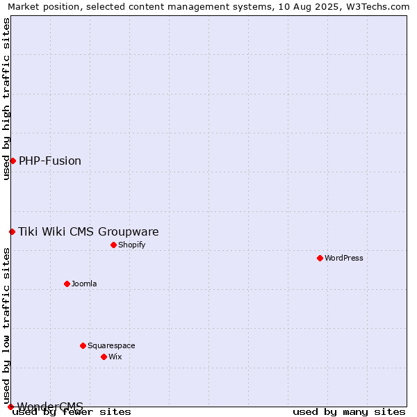 Market position of PHP-Fusion vs. Tiki Wiki CMS Groupware vs. WonderCMS