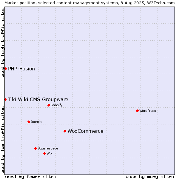 Market position of WooCommerce vs. PHP-Fusion vs. Tiki Wiki CMS Groupware