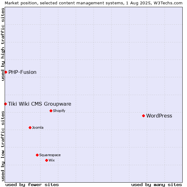 Market position of WordPress vs. PHP-Fusion vs. Tiki Wiki CMS Groupware