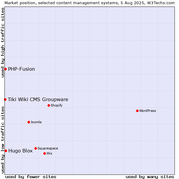 Market position of Hugo Blox vs. PHP-Fusion vs. Tiki Wiki CMS Groupware