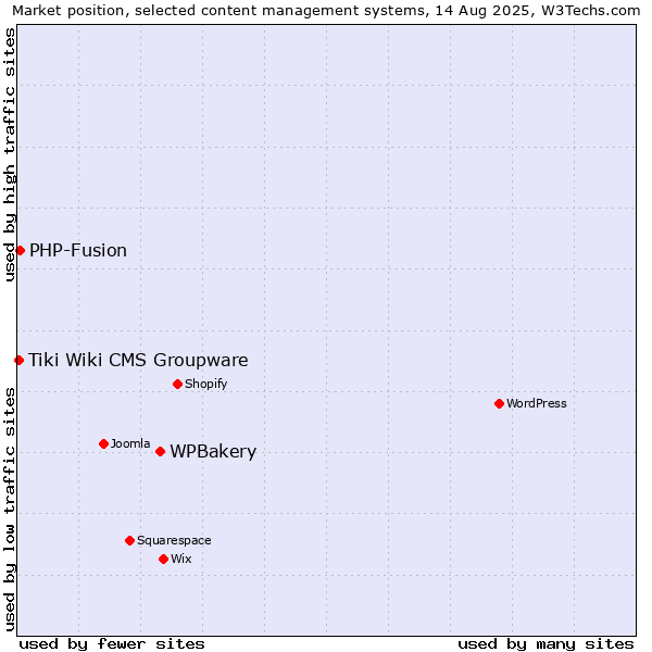 Market position of WPBakery vs. PHP-Fusion vs. Tiki Wiki CMS Groupware