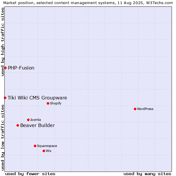 Market position of Beaver Builder vs. PHP-Fusion vs. Tiki Wiki CMS Groupware