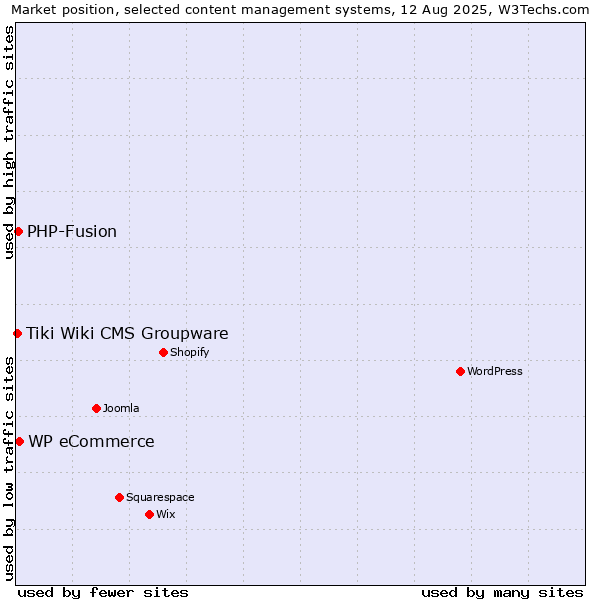 Market position of WP eCommerce vs. PHP-Fusion vs. Tiki Wiki CMS Groupware