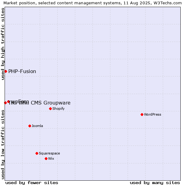 Market position of wpForo vs. PHP-Fusion vs. Tiki Wiki CMS Groupware