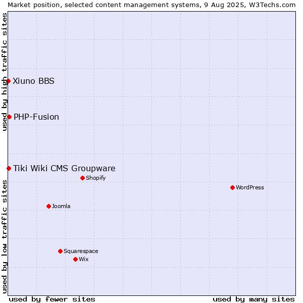 Market position of PHP-Fusion vs. Tiki Wiki CMS Groupware vs. Xiuno BBS