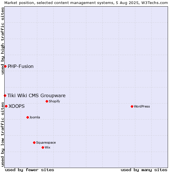 Market position of XOOPS vs. PHP-Fusion vs. Tiki Wiki CMS Groupware