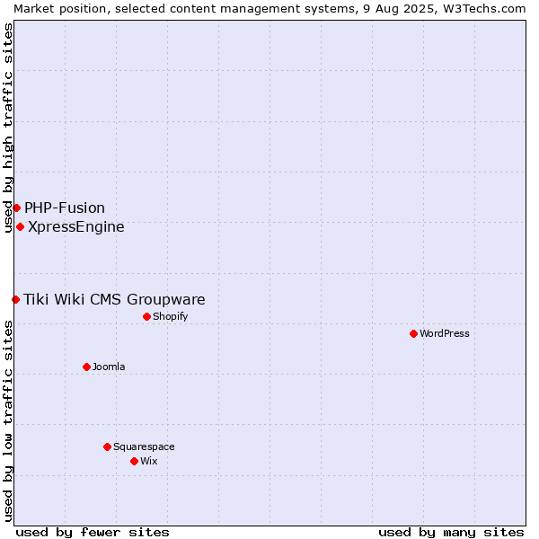 Market position of XpressEngine vs. PHP-Fusion vs. Tiki Wiki CMS Groupware
