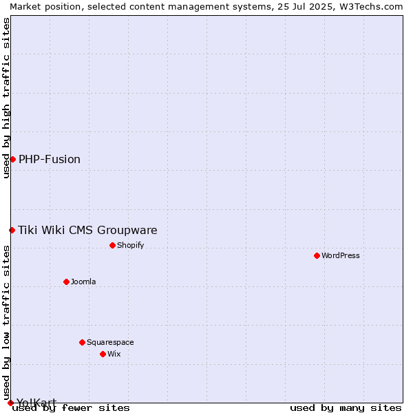 Market position of PHP-Fusion vs. Tiki Wiki CMS Groupware vs. Yo!Kart