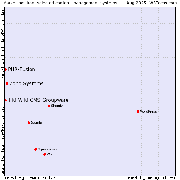 Market position of Zoho Systems vs. PHP-Fusion vs. Tiki Wiki CMS Groupware