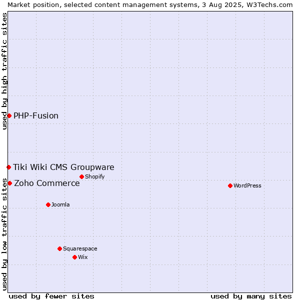 Market position of Zoho Commerce vs. PHP-Fusion vs. Tiki Wiki CMS Groupware