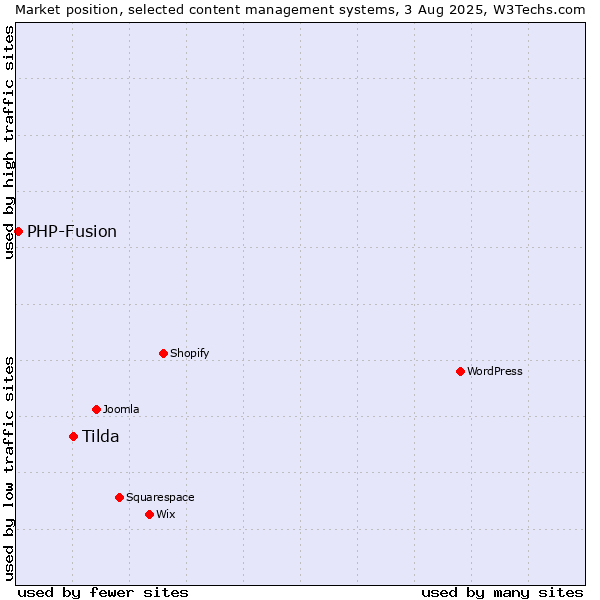 Market position of Tilda vs. PHP-Fusion