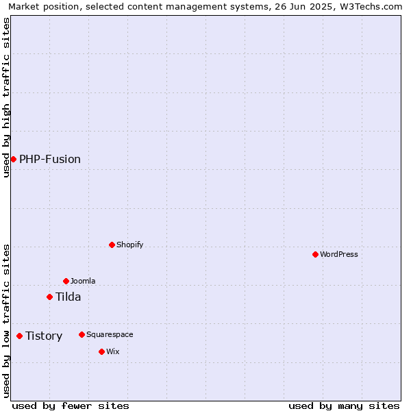Market position of Tilda vs. Tistory vs. PHP-Fusion