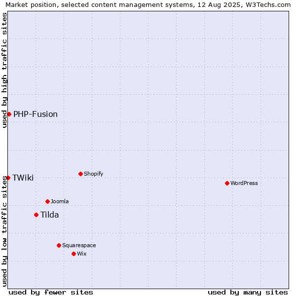 Market position of Tilda vs. PHP-Fusion vs. TWiki