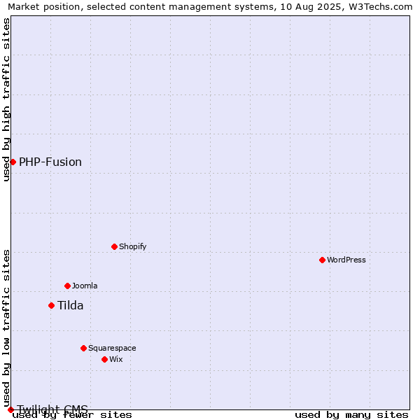Market position of Tilda vs. PHP-Fusion vs. Twilight CMS