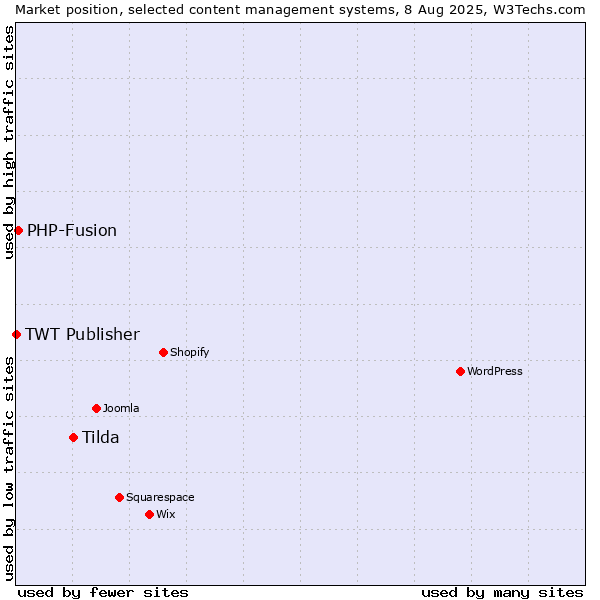 Market position of Tilda vs. PHP-Fusion vs. TWT Publisher