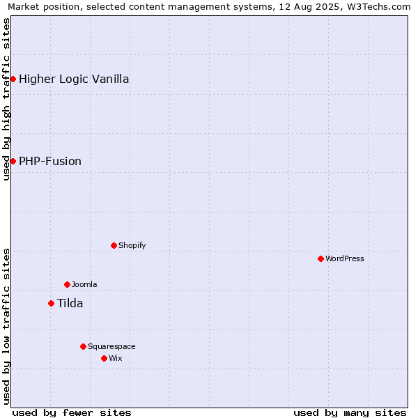 Market position of Tilda vs. PHP-Fusion vs. Higher Logic Vanilla