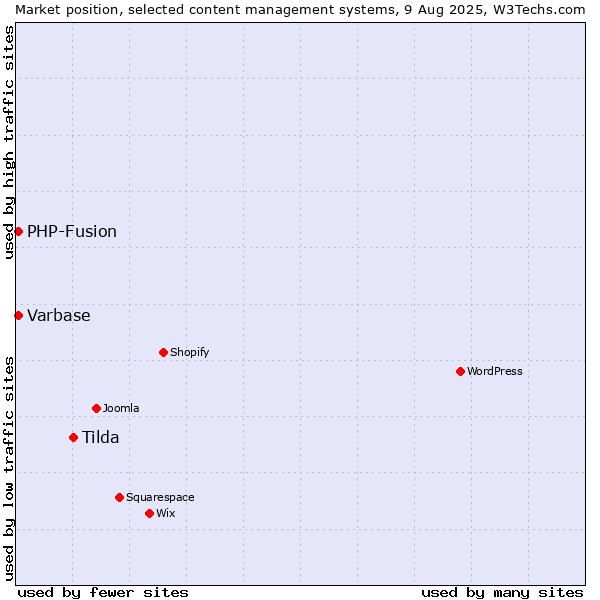 Market position of Tilda vs. PHP-Fusion vs. Varbase