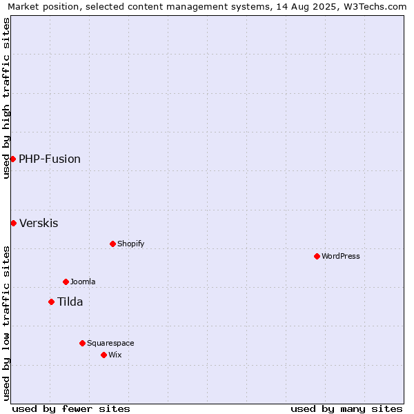 Market position of Tilda vs. Verskis vs. PHP-Fusion