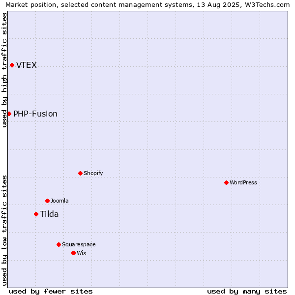 Market position of Tilda vs. VTEX vs. PHP-Fusion