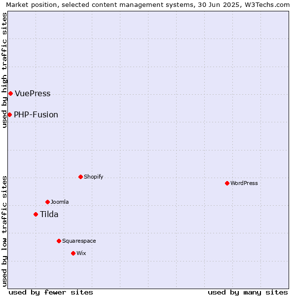 Market position of Tilda vs. VuePress vs. PHP-Fusion