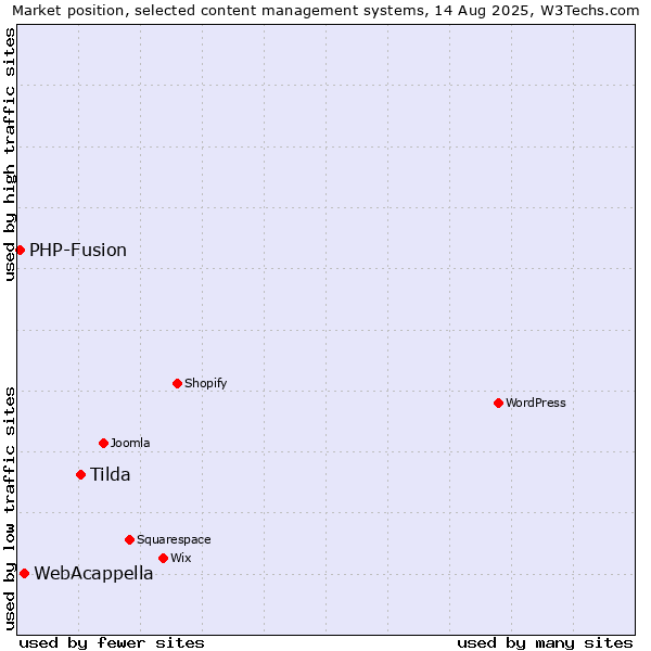 Market position of Tilda vs. WebAcappella vs. PHP-Fusion