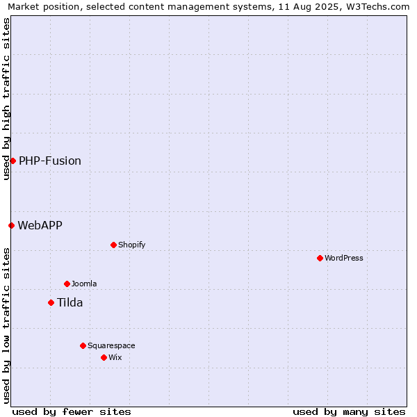 Market position of Tilda vs. PHP-Fusion vs. WebAPP