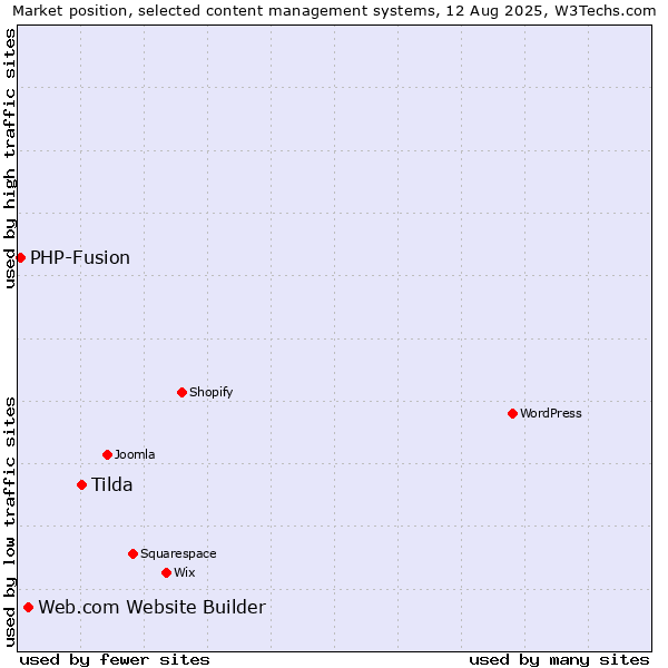Market position of Tilda vs. Web.com Website Builder vs. PHP-Fusion
