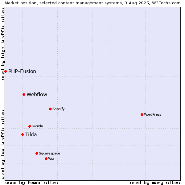 Market position of Webflow vs. Tilda vs. PHP-Fusion