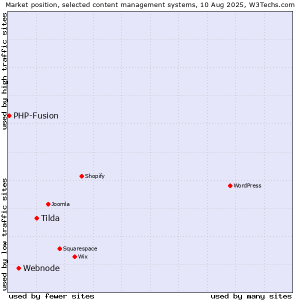 Market position of Tilda vs. Webnode vs. PHP-Fusion