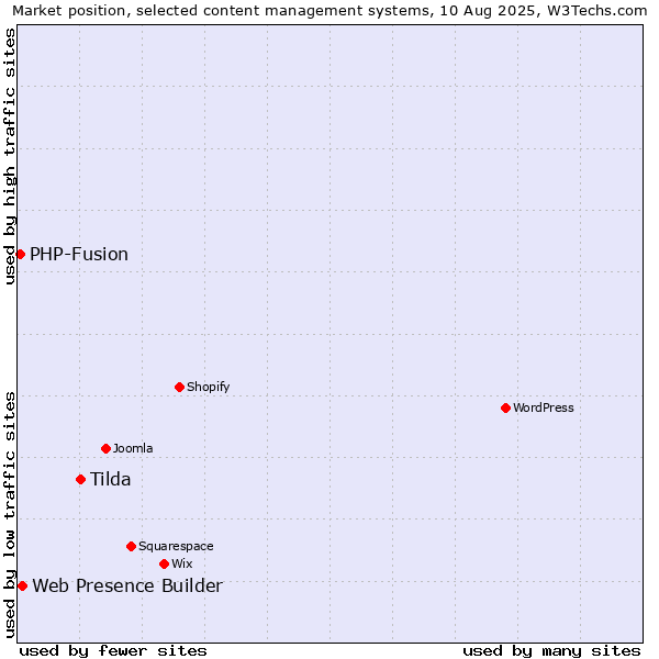 Market position of Tilda vs. Web Presence Builder vs. PHP-Fusion