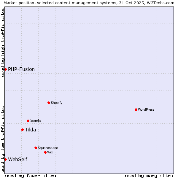 Market position of Tilda vs. WebSelf vs. PHP-Fusion