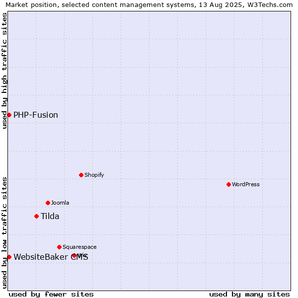 Market position of Tilda vs. PHP-Fusion vs. WebsiteBaker CMS