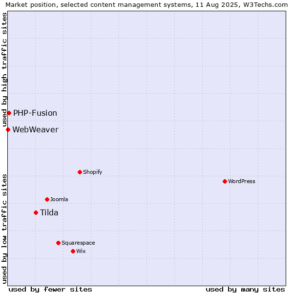 Market position of Tilda vs. PHP-Fusion vs. WebWeaver