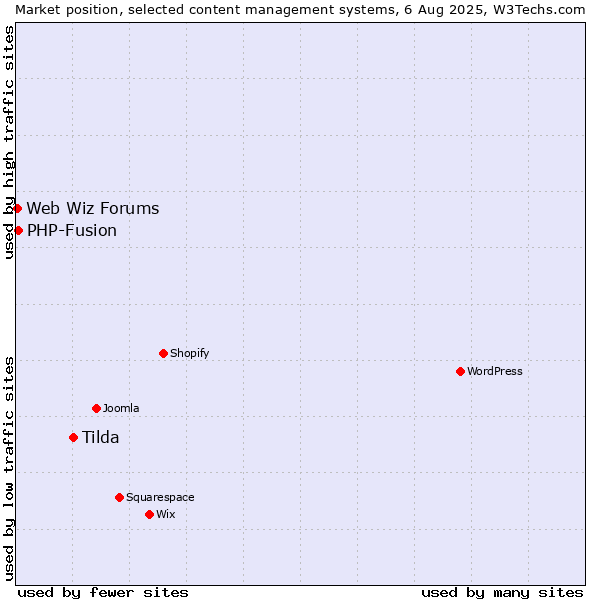 Market position of Tilda vs. PHP-Fusion vs. Web Wiz Forums