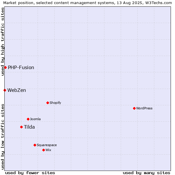 Market position of Tilda vs. PHP-Fusion vs. WebZen