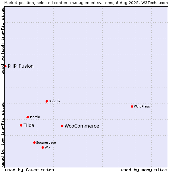 Market position of WooCommerce vs. Tilda vs. PHP-Fusion