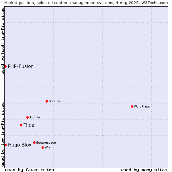 Market position of Tilda vs. Hugo Blox vs. PHP-Fusion