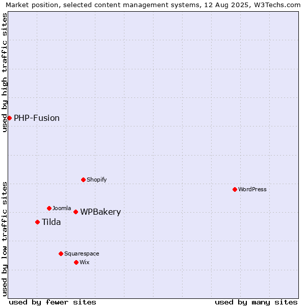 Market position of WPBakery vs. Tilda vs. PHP-Fusion