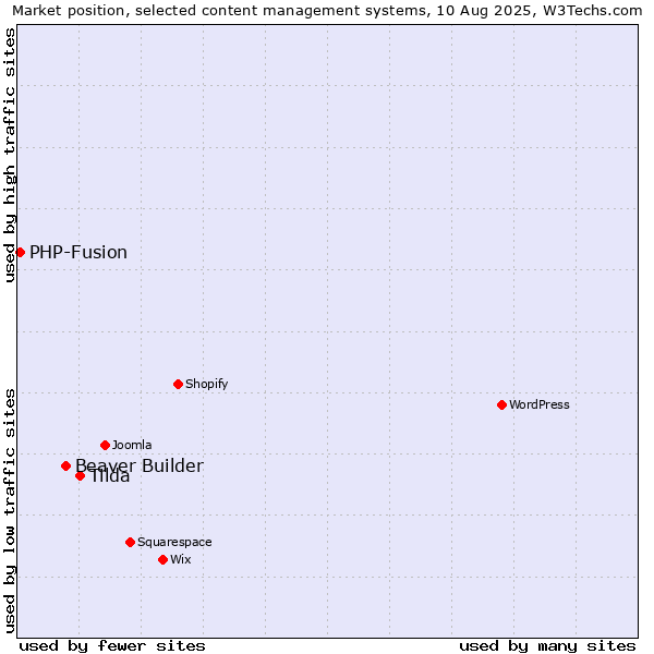 Market position of Tilda vs. Beaver Builder vs. PHP-Fusion