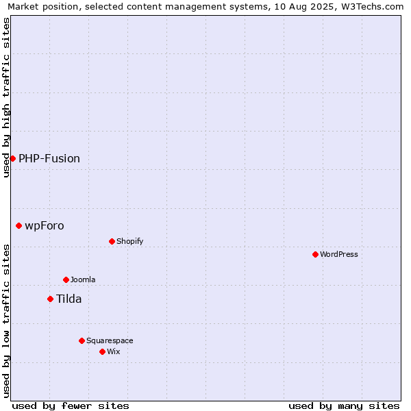 Market position of Tilda vs. wpForo vs. PHP-Fusion