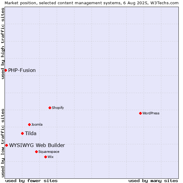 Market position of Tilda vs. WYSIWYG Web Builder vs. PHP-Fusion