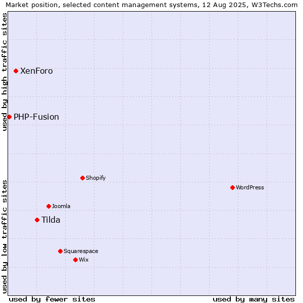 Market position of Tilda vs. XenForo vs. PHP-Fusion