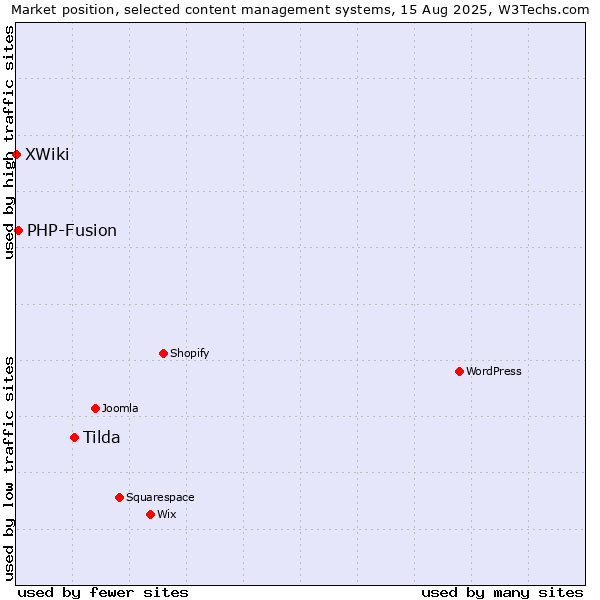 Market position of Tilda vs. PHP-Fusion vs. XWiki