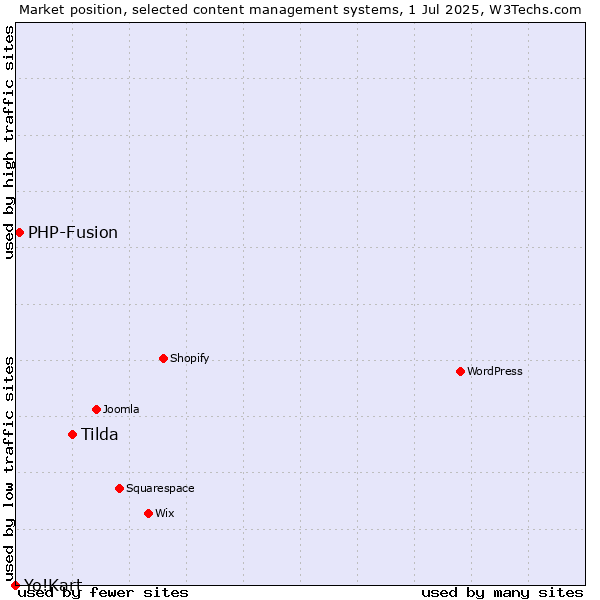 Market position of Tilda vs. PHP-Fusion vs. Yo!Kart